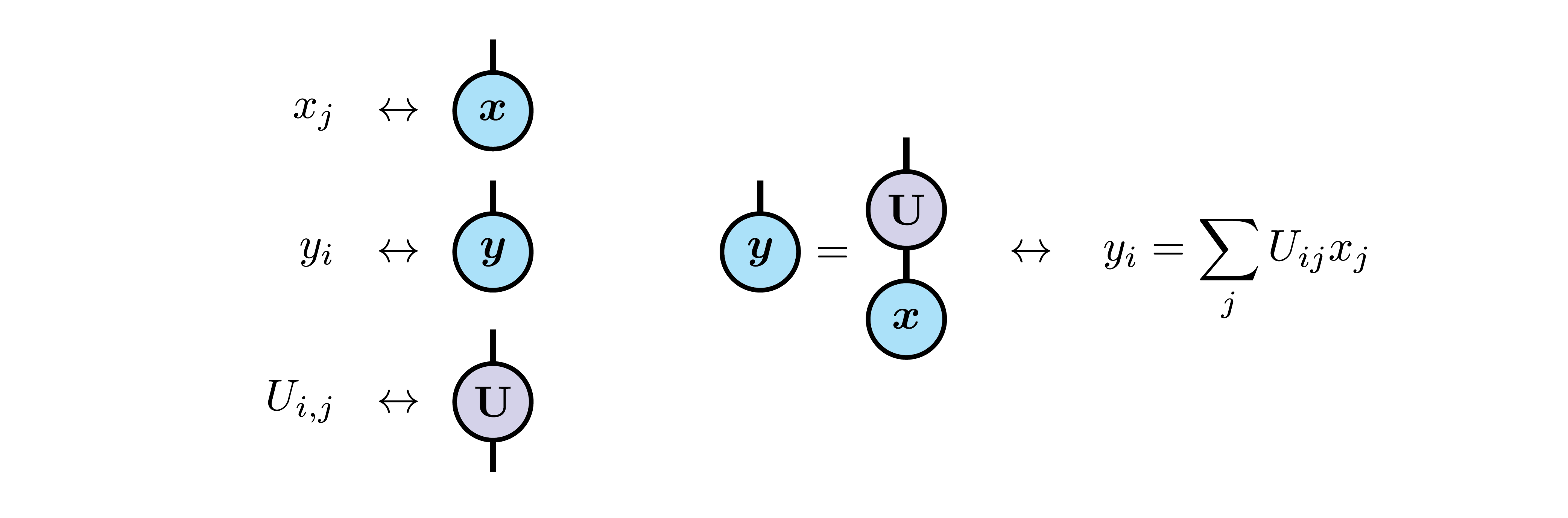 basics of the tensor network notation